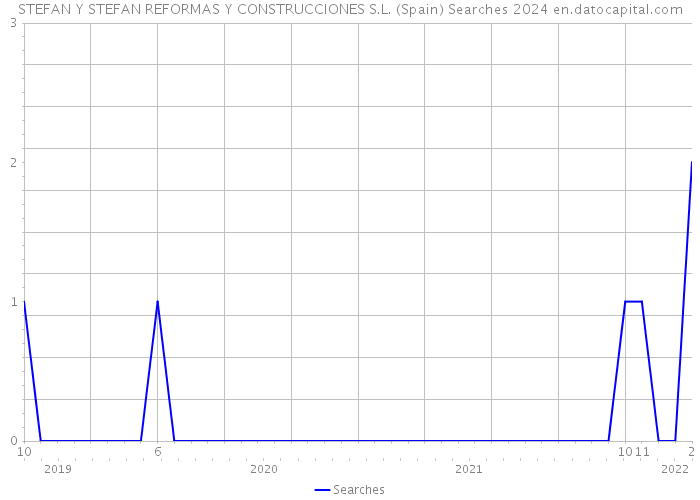 STEFAN Y STEFAN REFORMAS Y CONSTRUCCIONES S.L. (Spain) Searches 2024 