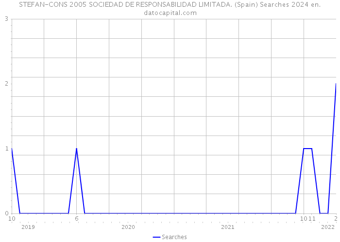 STEFAN-CONS 2005 SOCIEDAD DE RESPONSABILIDAD LIMITADA. (Spain) Searches 2024 