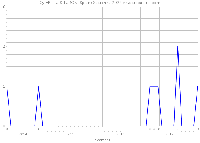 QUER LLUIS TURON (Spain) Searches 2024 