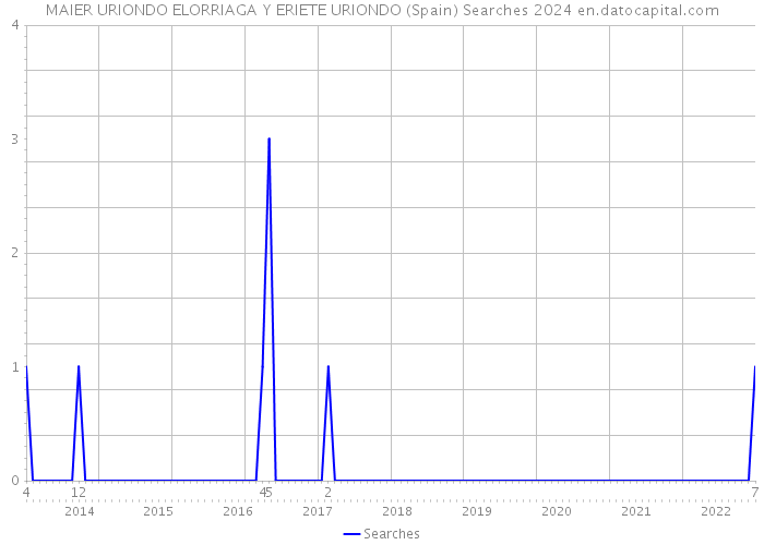 MAIER URIONDO ELORRIAGA Y ERIETE URIONDO (Spain) Searches 2024 