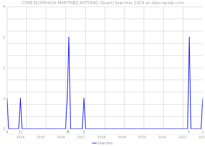 CORE ELORRIAGA MARTINEZ ANTONIO (Spain) Searches 2024 