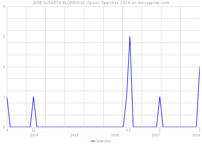 JOSE SUSAETA ELORRIAGA (Spain) Searches 2024 
