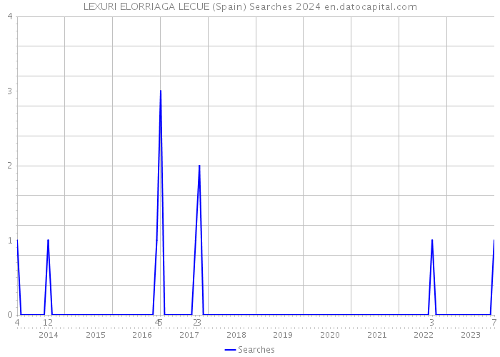 LEXURI ELORRIAGA LECUE (Spain) Searches 2024 