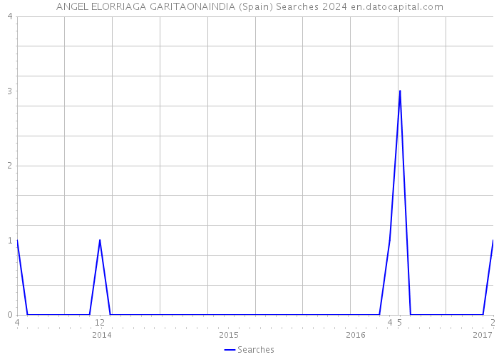 ANGEL ELORRIAGA GARITAONAINDIA (Spain) Searches 2024 