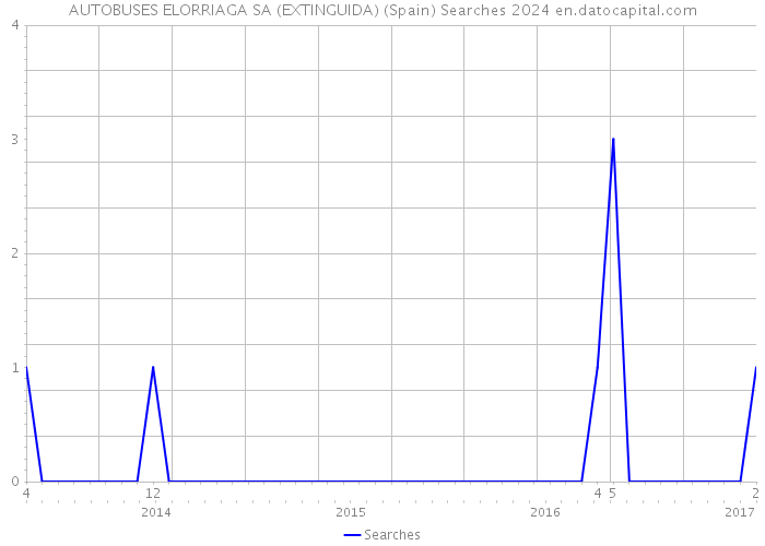 AUTOBUSES ELORRIAGA SA (EXTINGUIDA) (Spain) Searches 2024 