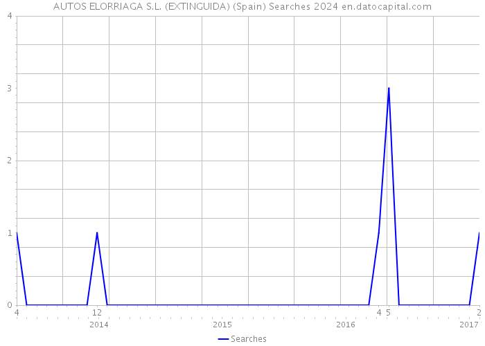 AUTOS ELORRIAGA S.L. (EXTINGUIDA) (Spain) Searches 2024 