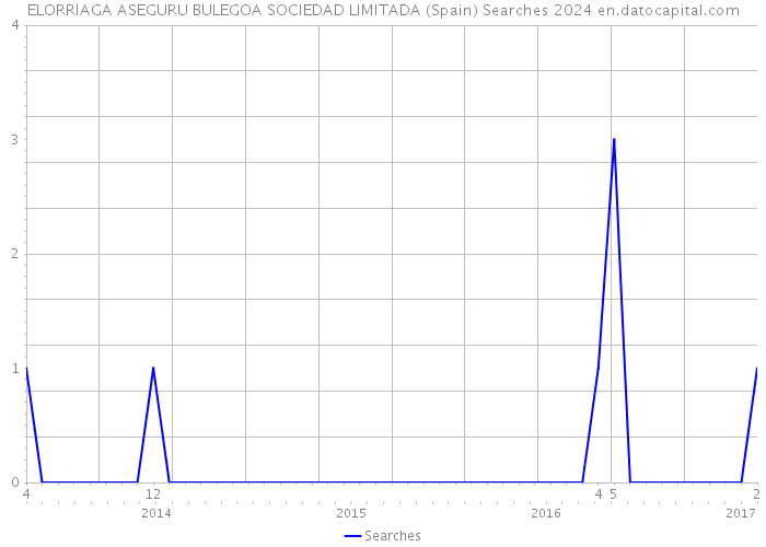 ELORRIAGA ASEGURU BULEGOA SOCIEDAD LIMITADA (Spain) Searches 2024 