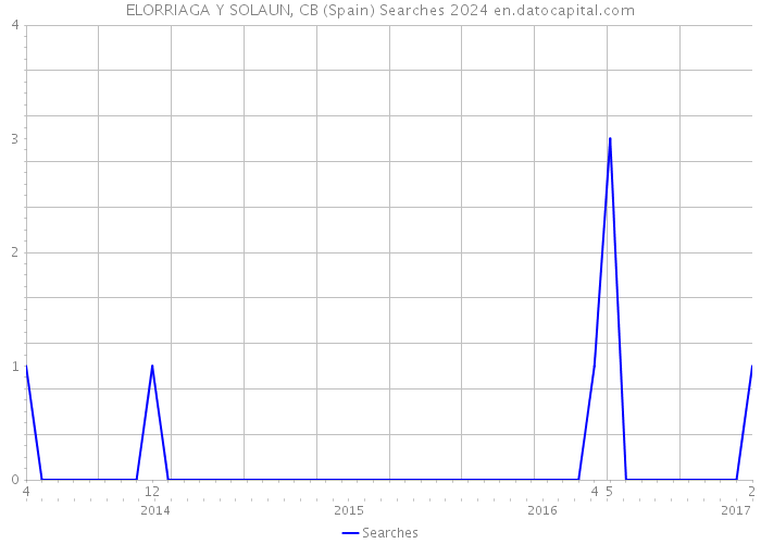 ELORRIAGA Y SOLAUN, CB (Spain) Searches 2024 