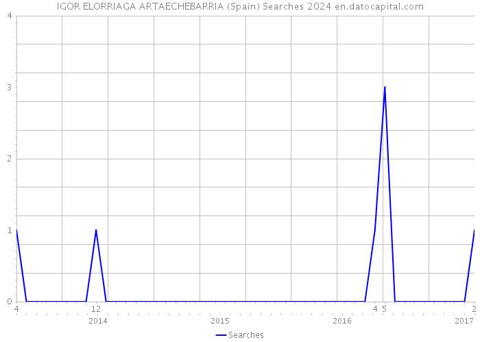 IGOR ELORRIAGA ARTAECHEBARRIA (Spain) Searches 2024 