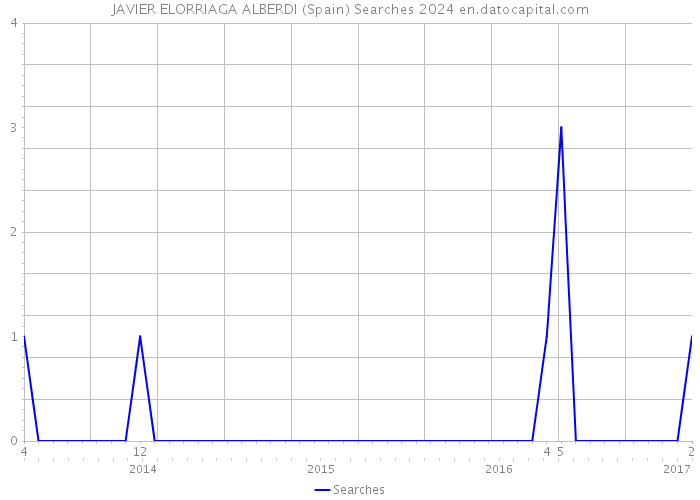 JAVIER ELORRIAGA ALBERDI (Spain) Searches 2024 