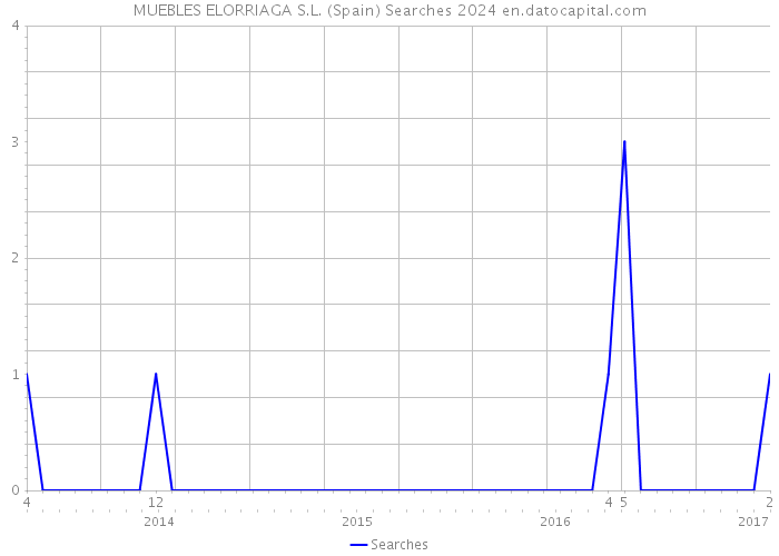MUEBLES ELORRIAGA S.L. (Spain) Searches 2024 