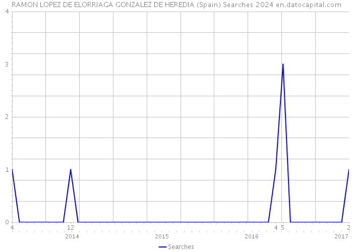 RAMON LOPEZ DE ELORRIAGA GONZALEZ DE HEREDIA (Spain) Searches 2024 
