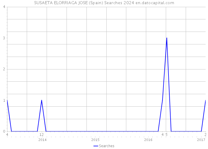 SUSAETA ELORRIAGA JOSE (Spain) Searches 2024 
