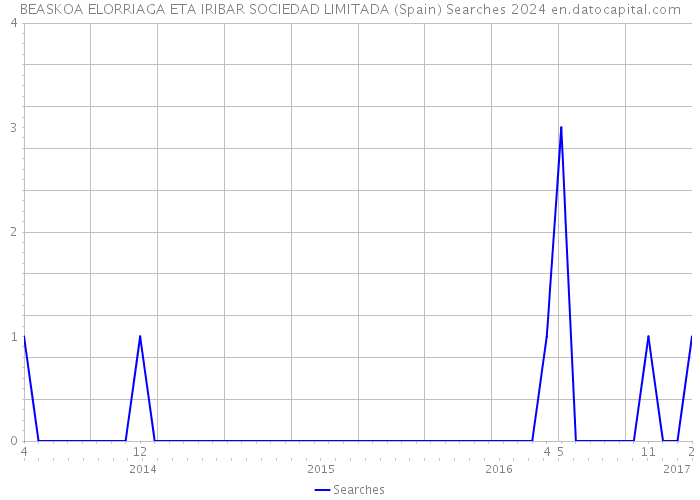 BEASKOA ELORRIAGA ETA IRIBAR SOCIEDAD LIMITADA (Spain) Searches 2024 
