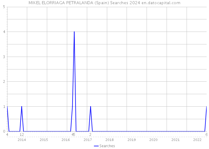 MIKEL ELORRIAGA PETRALANDA (Spain) Searches 2024 