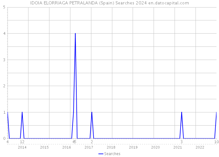 IDOIA ELORRIAGA PETRALANDA (Spain) Searches 2024 