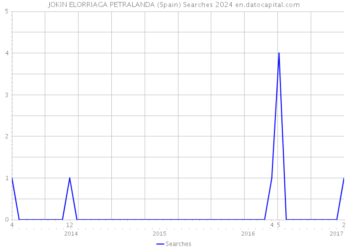 JOKIN ELORRIAGA PETRALANDA (Spain) Searches 2024 