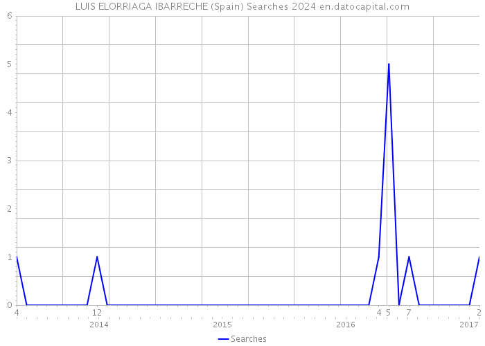 LUIS ELORRIAGA IBARRECHE (Spain) Searches 2024 