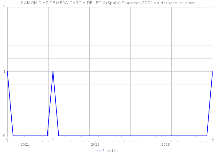 RAMON DIAZ DE MERA GARCIA DE LEON (Spain) Searches 2024 