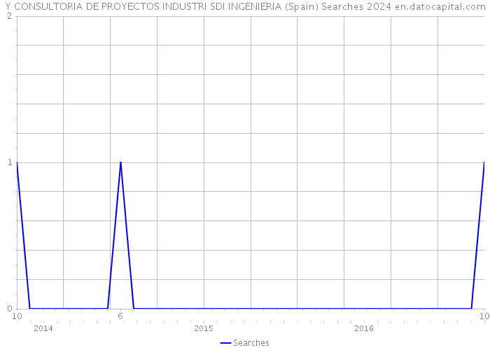 Y CONSULTORIA DE PROYECTOS INDUSTRI SDI INGENIERIA (Spain) Searches 2024 