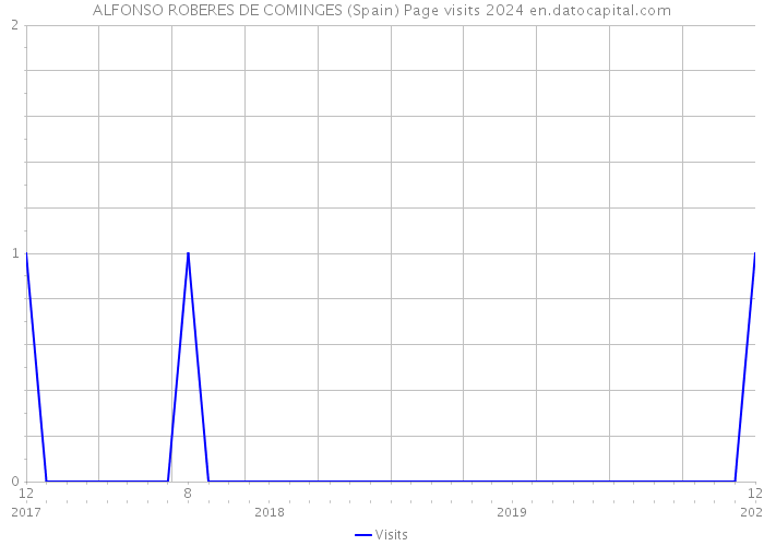 ALFONSO ROBERES DE COMINGES (Spain) Page visits 2024 