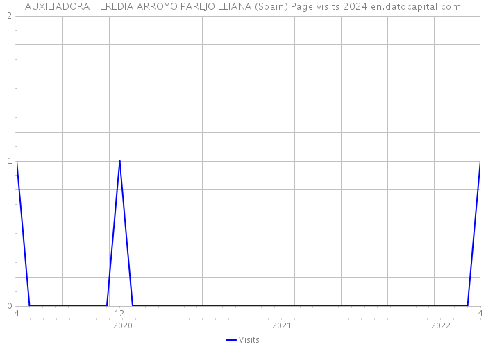 AUXILIADORA HEREDIA ARROYO PAREJO ELIANA (Spain) Page visits 2024 