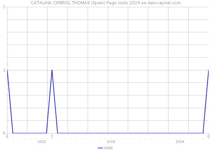 CATALINA CIREROL THOMAS (Spain) Page visits 2024 