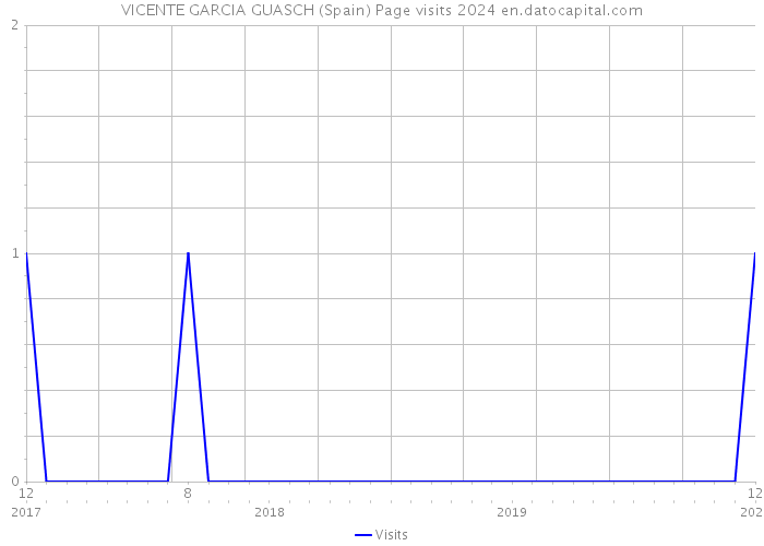 VICENTE GARCIA GUASCH (Spain) Page visits 2024 