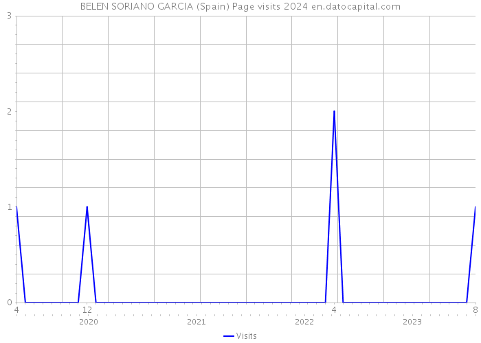 BELEN SORIANO GARCIA (Spain) Page visits 2024 