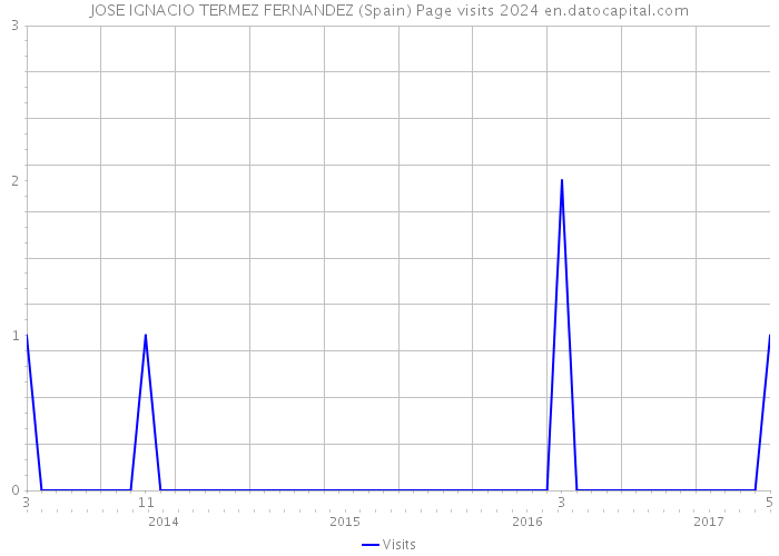 JOSE IGNACIO TERMEZ FERNANDEZ (Spain) Page visits 2024 