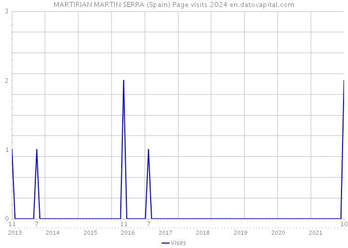 MARTIRIAN MARTIN SERRA (Spain) Page visits 2024 