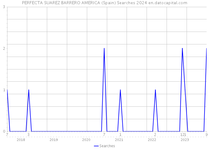 PERFECTA SUAREZ BARRERO AMERICA (Spain) Searches 2024 