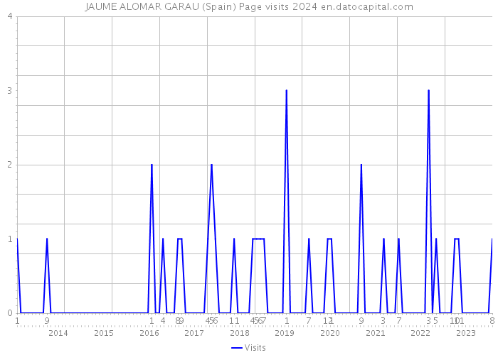 JAUME ALOMAR GARAU (Spain) Page visits 2024 