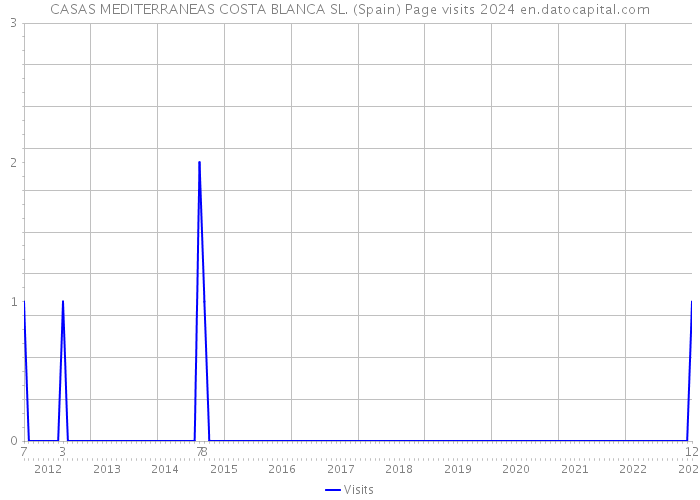 CASAS MEDITERRANEAS COSTA BLANCA SL. (Spain) Page visits 2024 