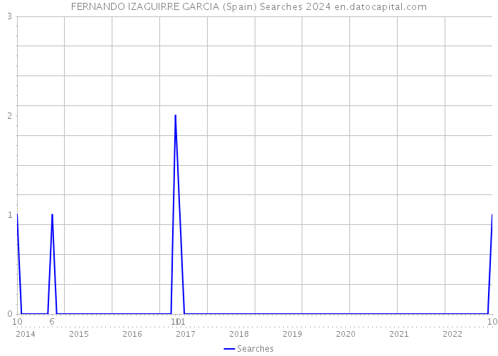 FERNANDO IZAGUIRRE GARCIA (Spain) Searches 2024 