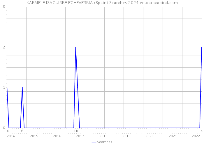 KARMELE IZAGUIRRE ECHEVERRIA (Spain) Searches 2024 