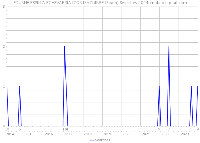 EDURNE ESPILLA ECHEVARRIA IGOR IZAGUIRRE (Spain) Searches 2024 