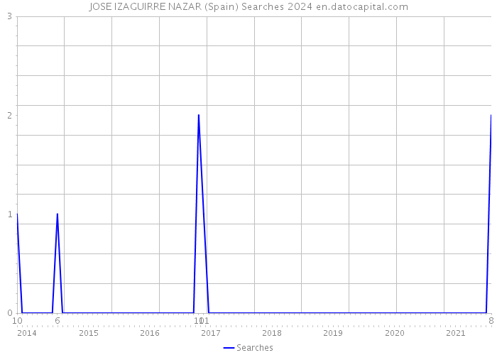 JOSE IZAGUIRRE NAZAR (Spain) Searches 2024 