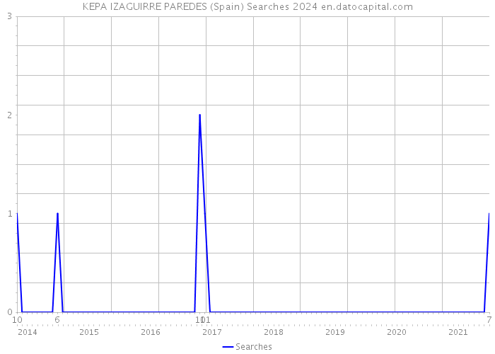 KEPA IZAGUIRRE PAREDES (Spain) Searches 2024 