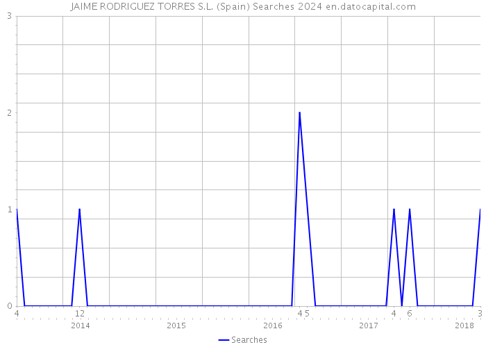 JAIME RODRIGUEZ TORRES S.L. (Spain) Searches 2024 