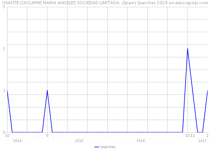 OSANTE IZAGUIRRE MARIA ANGELES SOCIEDAD LIMITADA. (Spain) Searches 2024 