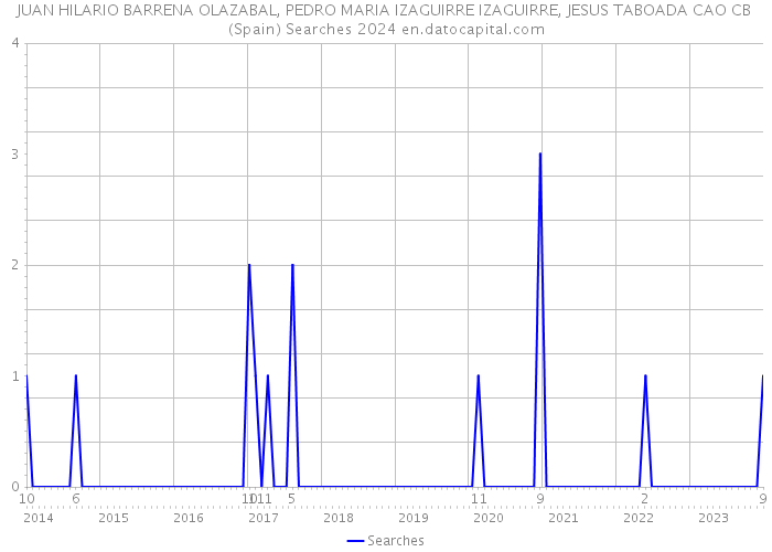 JUAN HILARIO BARRENA OLAZABAL, PEDRO MARIA IZAGUIRRE IZAGUIRRE, JESUS TABOADA CAO CB (Spain) Searches 2024 