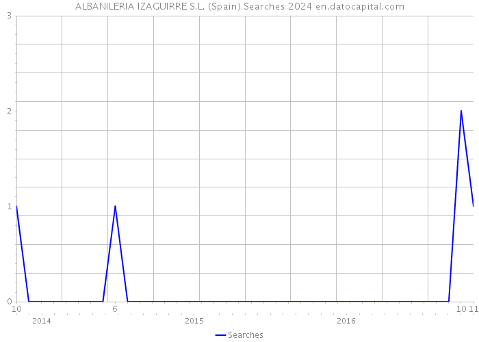 ALBANILERIA IZAGUIRRE S.L. (Spain) Searches 2024 
