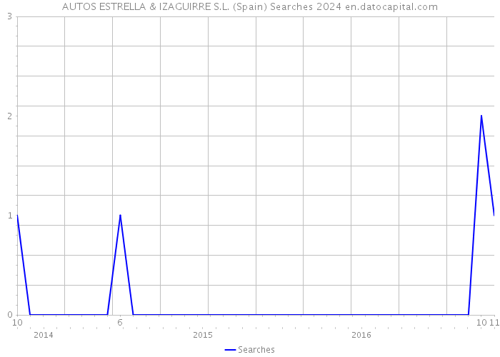 AUTOS ESTRELLA & IZAGUIRRE S.L. (Spain) Searches 2024 