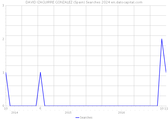 DAVID IZAGUIRRE GONZALEZ (Spain) Searches 2024 