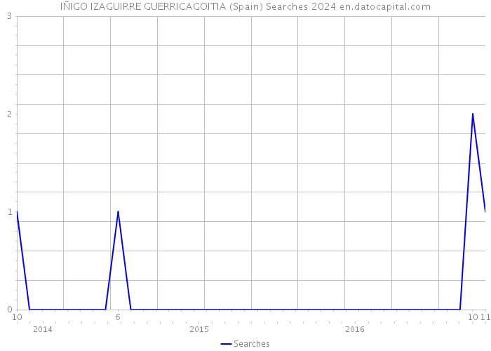 IÑIGO IZAGUIRRE GUERRICAGOITIA (Spain) Searches 2024 