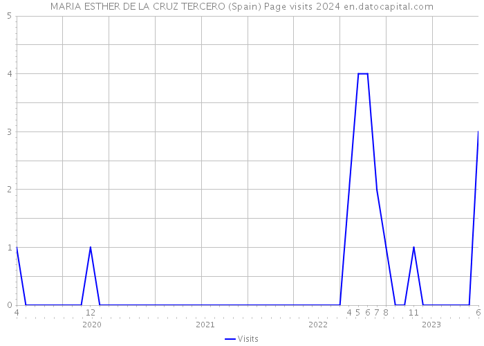 MARIA ESTHER DE LA CRUZ TERCERO (Spain) Page visits 2024 