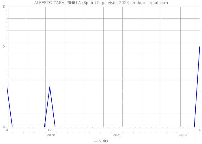 ALBERTO GARVI PINILLA (Spain) Page visits 2024 