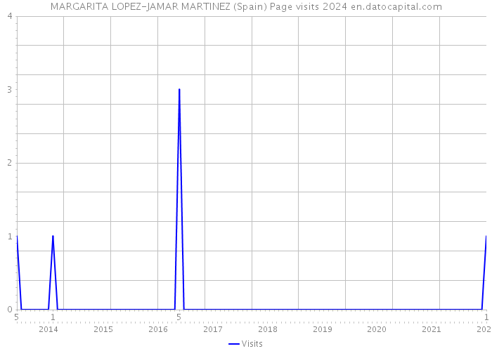 MARGARITA LOPEZ-JAMAR MARTINEZ (Spain) Page visits 2024 