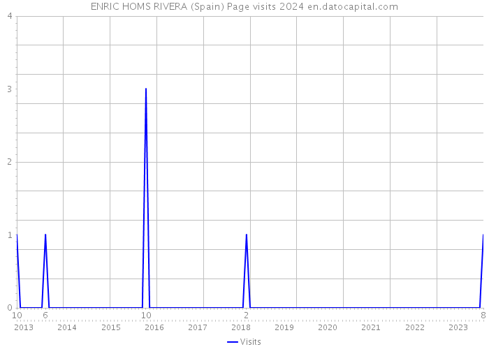 ENRIC HOMS RIVERA (Spain) Page visits 2024 